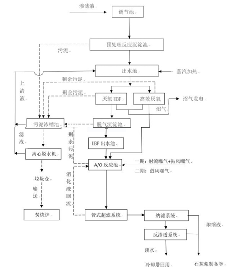 城市垃圾滲濾液處理的幾大難點(diǎn)