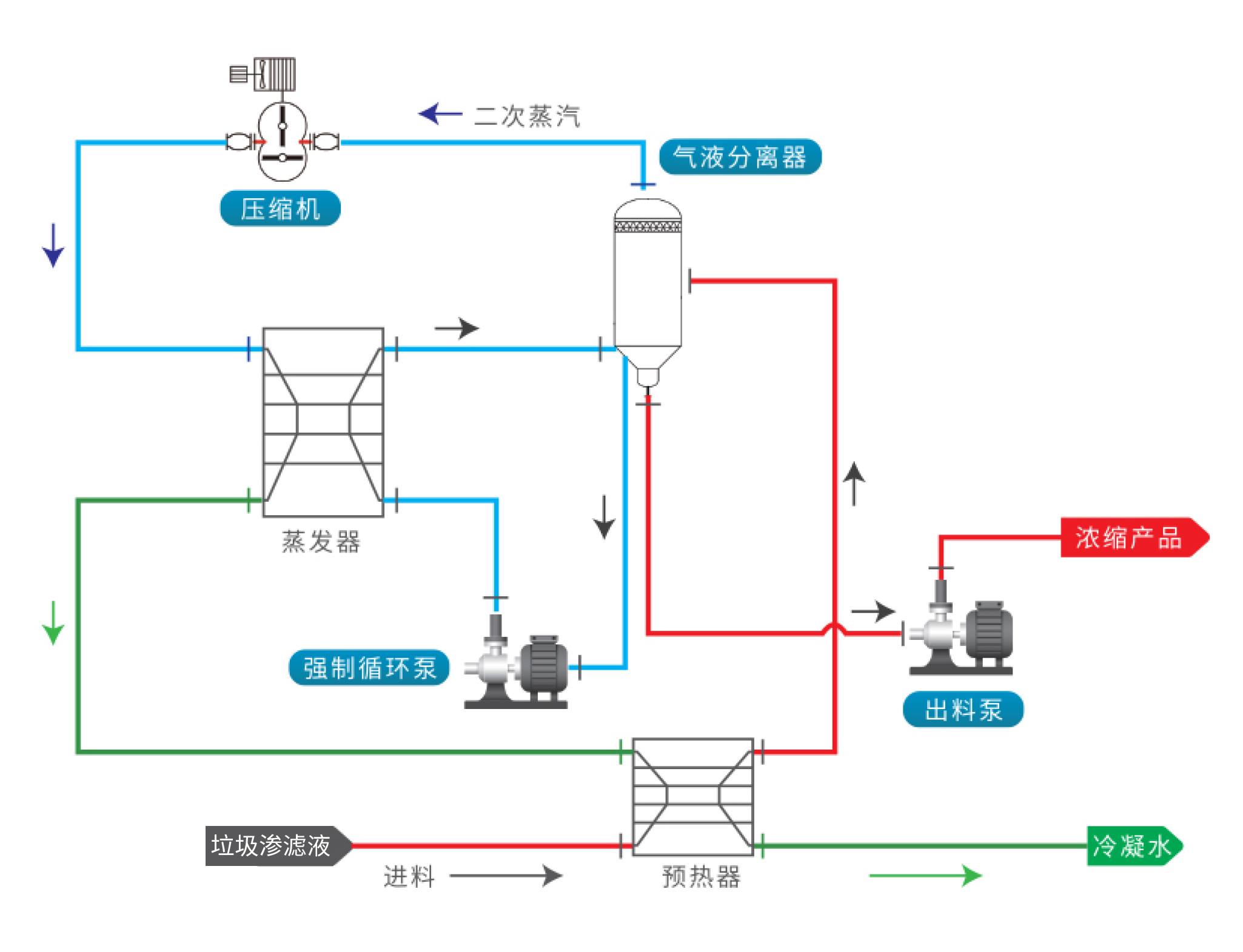 MVR蒸發(fā)器的優(yōu)勢