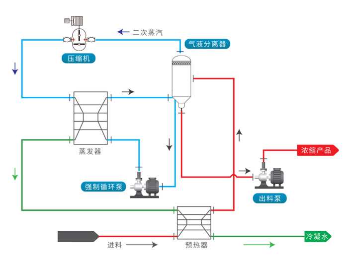 MVR蒸發(fā)處理光伏行業(yè)廢水工藝原理