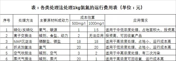 處理1kg氨氮成本.jpg