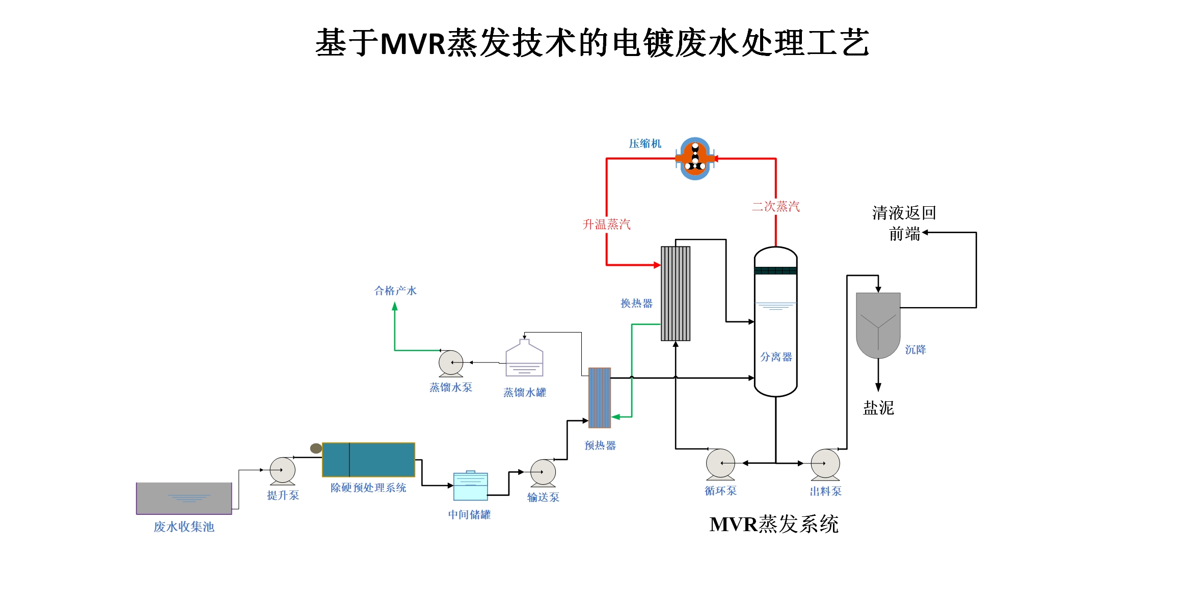 線路板廢水MVR蒸發(fā)器技術原理分享