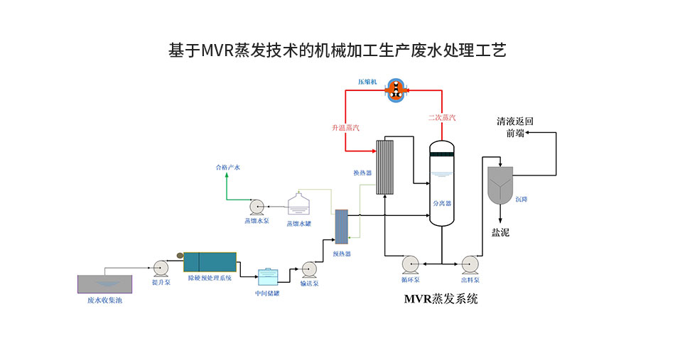 機械生產(chǎn)加工廢水MVR蒸發(fā)處理運營說明