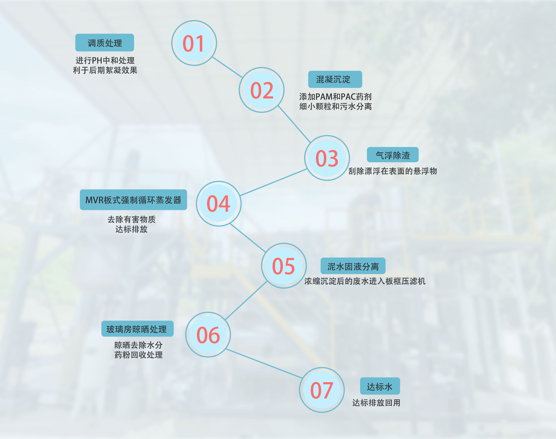 鍍鋅廢水處理工藝流程及原理