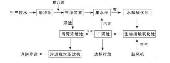 微電解處理-工藝流程.jpg