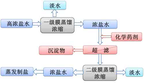 高含鹽有機(jī)廢水處理.jpg