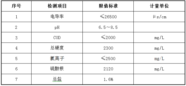 高鹽廢水原水水質(zhì).png