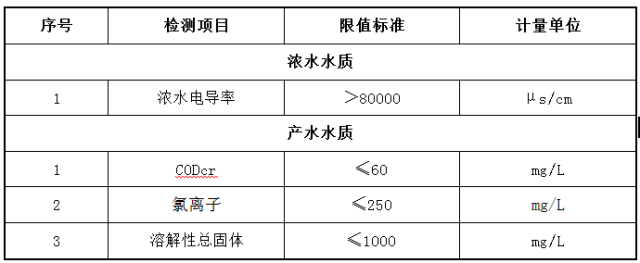 高鹽廢水產(chǎn)水水質(zhì)參數(shù)標(biāo)準(zhǔn).png