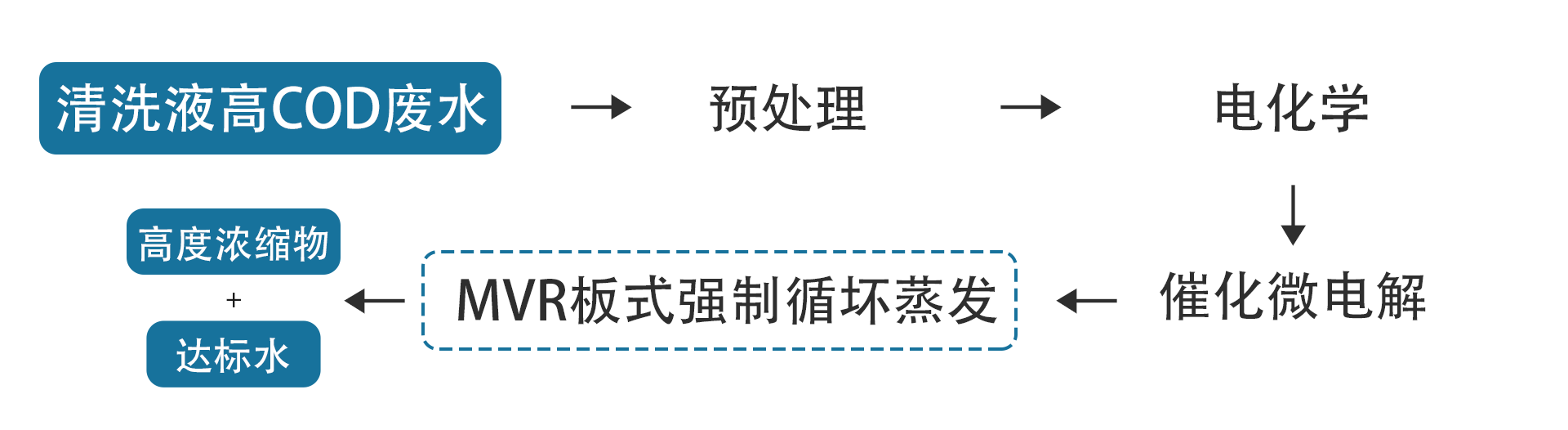 廢水處理流程 - 清洗液高COD廢水.png