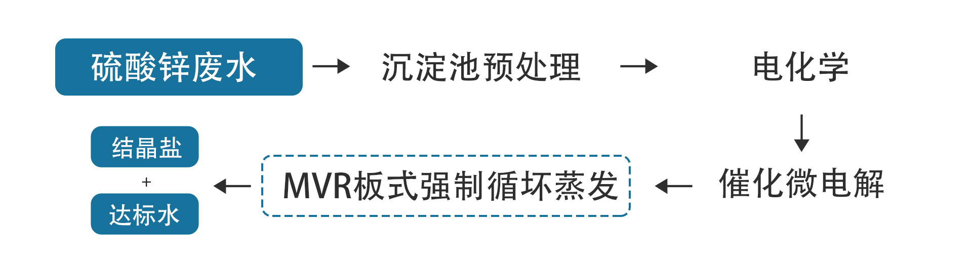 廢水處理流程 - 硫酸鋅廢水蒸發(fā)結(jié)晶處理.jpg