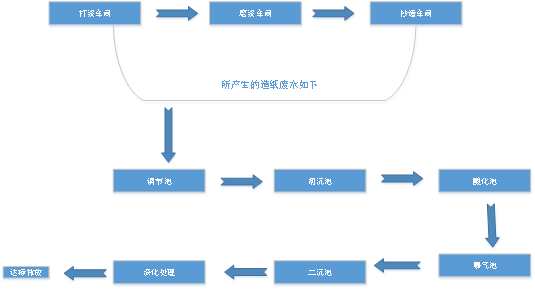 邁源科技如何解決造紙廢水問題