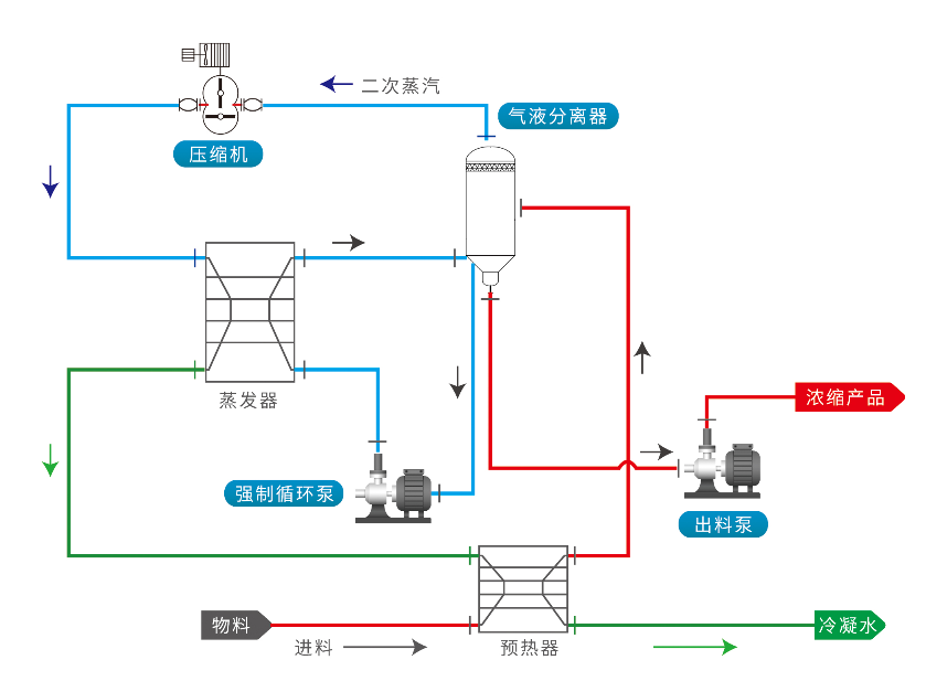 如何選擇合適的蒸發(fā)設(shè)備