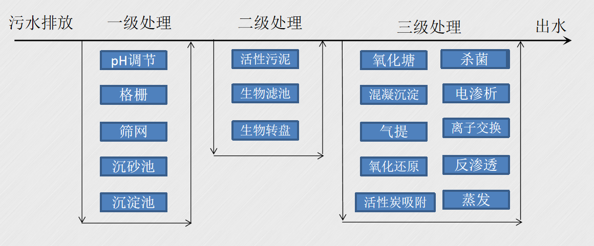 常規(guī)污水處理方法