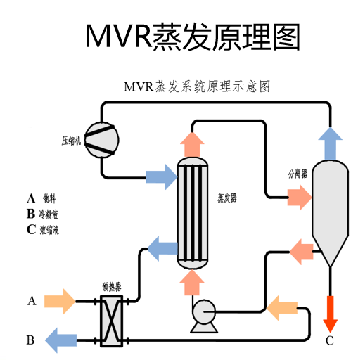 MVR蒸發(fā)器在中藥濃縮中的應(yīng)用