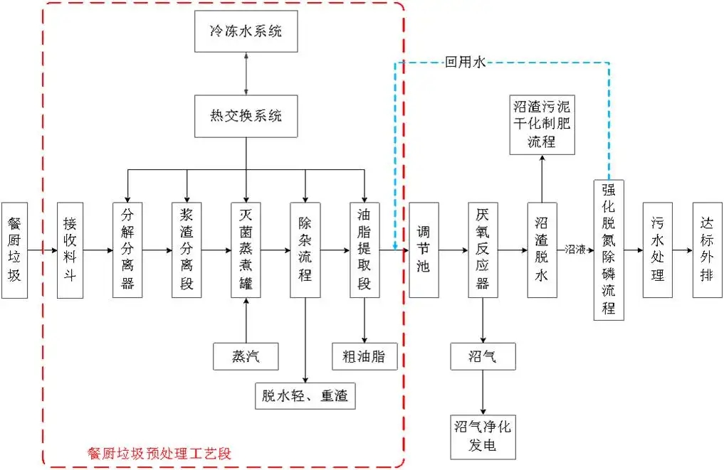 餐廚垃圾廢水處理