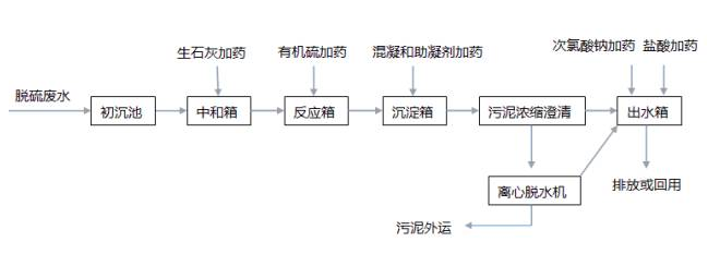 脫硫廢水的處理方法