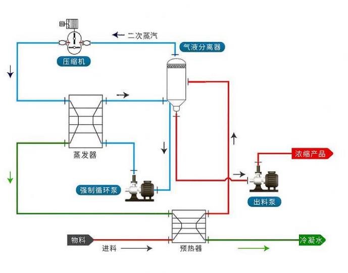 MVR蒸發(fā)器的廢水處理技術(shù)流程