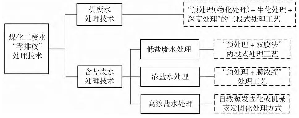 煤化工廢水零排放技術(shù)該怎么選