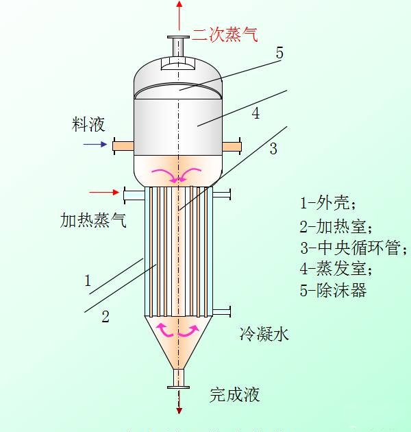 中央循環(huán)管式蒸發(fā)器