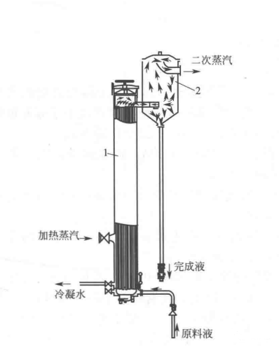 升膜式蒸發(fā)器