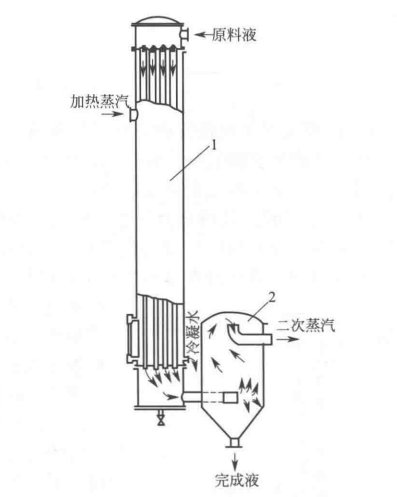 降膜式蒸發(fā)器