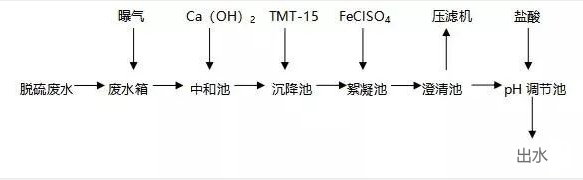 脫硫廢水如何處理實(shí)現(xiàn)廢水零排放