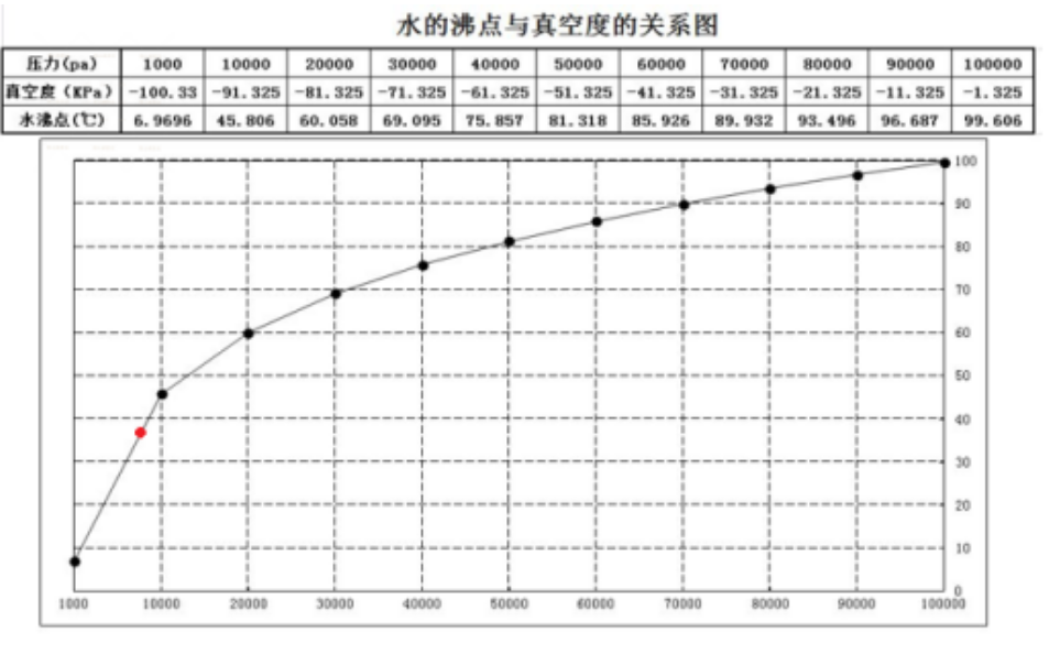 高濃母液處置方法中低溫蒸發(fā)的優(yōu)勢(shì)明顯?