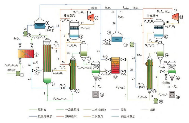 MVR分質(zhì)提鹽工藝流程?MVR如何分質(zhì)提鹽