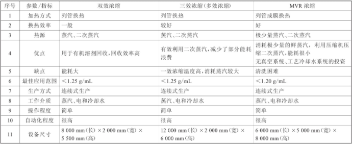 制藥濃縮中濃縮方式怎么選擇