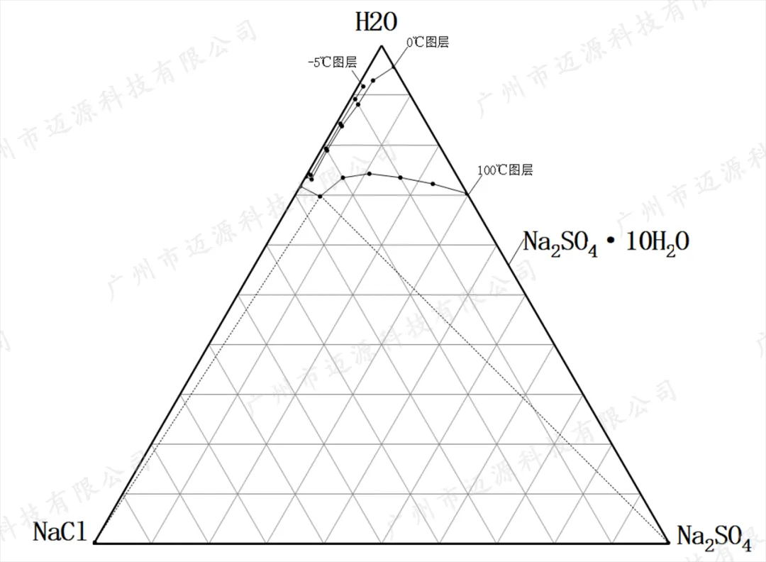 相圖鹽硝分離.png